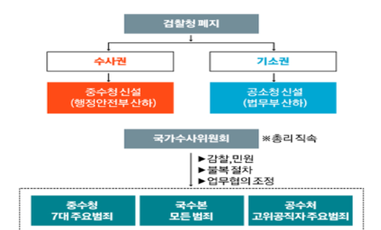 기존 검찰 시스템과 신설 중수청·공소청 간의 수사·기소 흐름 비교도