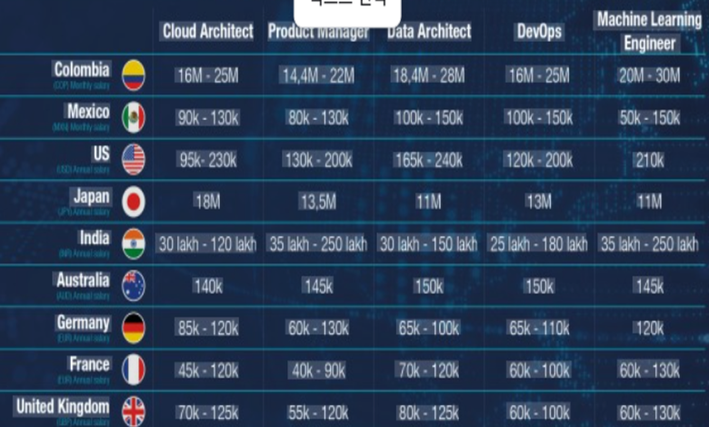 데이터 분석, 사이버보안, 소프트웨어 개발, AI 인프라를 상징하는 2026년 유망 테크 직업 콘셉트 이미지
