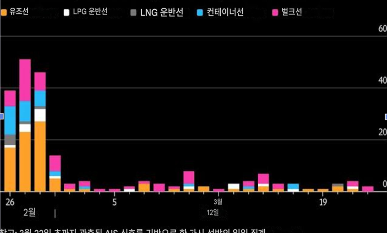석양 비치는 호르무즈 해협을 통과하는 거대 유조선과 그 위에 겹쳐진 비트코인 및 위안화 디지털 기호