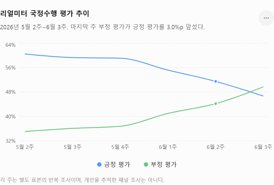 리얼미터 조사에서 이재명 대통령 국정수행 평가는 5주 연속 하락해 긍정 46.7%, 부정 49.7%로 첫 역전을 기록했다.