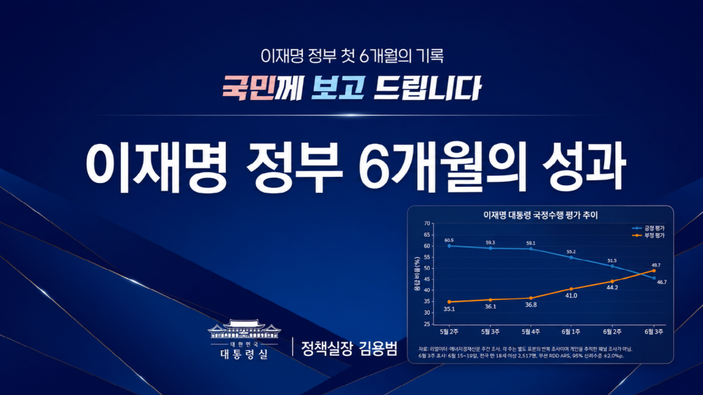 리얼미터 주간조사에서 이재명 대통령 국정수행 긍정 평가가 60.5%에서 46.7%로 떨어지고 부정 평가가 35.1%에서 49.7%로 상승한 추이 그래프