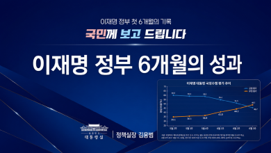 이재명 정부 여론조사 추락… 60.5%→46.7%, ‘데드크로스’보다 무서운 5주 추락… 국민 여론 심각해