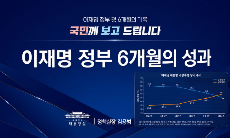 이재명 정부 여론조사 추락… 60.5%→46.7%, ‘데드크로스’보다 무서운 5주 추락… 국민 여론 심각해