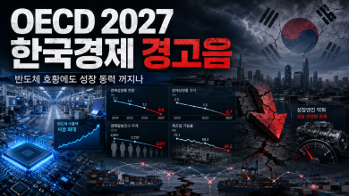 2027년 잠재성장률 1.52% 경고…초과세수와 미래펀드는 현금성 지출이 아니라 노동생산성·청년 일자리·산업 혁신에 투입돼야 2027년 잠재성장률 1.52% 경고…초과세수와 미래펀드는 현금성 지출이 아니라 노동생산성·청년 일자리·산업 혁신에 투입돼야